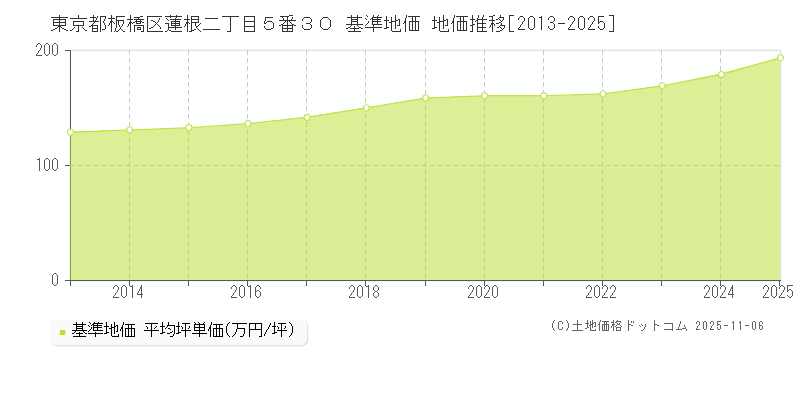 東京都板橋区蓮根二丁目５番３０ 基準地価 地価推移[2013-2025]