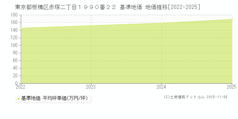 東京都板橋区赤塚二丁目１９９０番２２ 基準地価 地価推移[2022-2025]