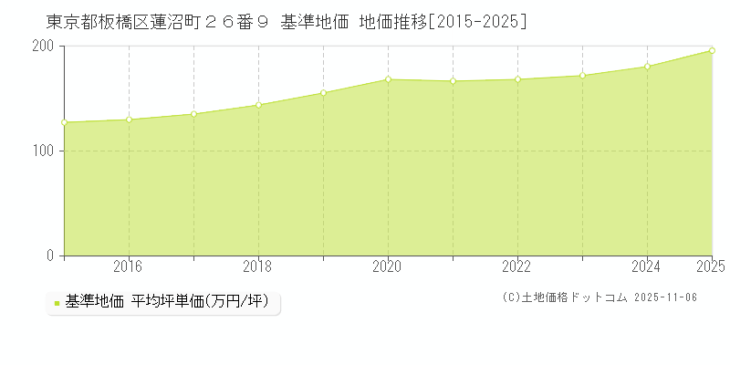 東京都板橋区蓮沼町２６番９ 基準地価 地価推移[2015-2025]