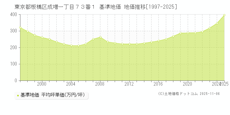 東京都板橋区成増一丁目７３番１ 基準地価 地価推移[1997-2025]