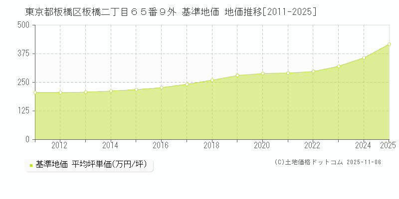 東京都板橋区板橋二丁目６５番９外 基準地価 地価推移[2011-2025]