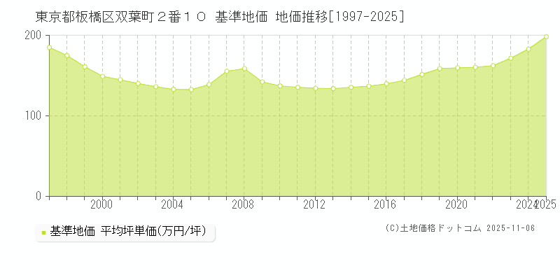 東京都板橋区双葉町２番１０ 基準地価 地価推移[1997-2025]
