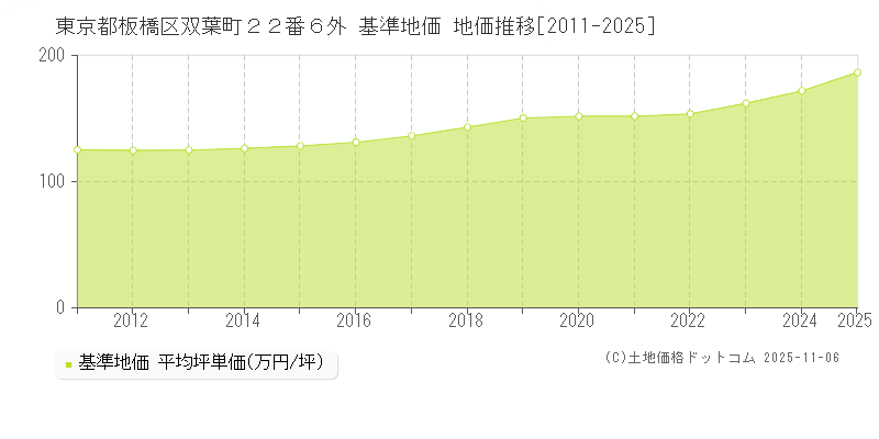 東京都板橋区双葉町２２番６外 基準地価 地価推移[2011-2025]