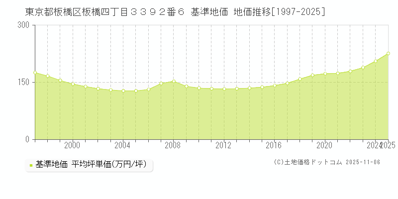東京都板橋区板橋四丁目３３９２番６ 基準地価 地価推移[1997-2025]