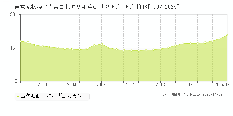 東京都板橋区大谷口北町６４番６ 基準地価 地価推移[1997-2025]