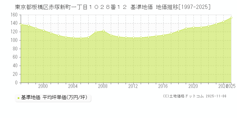 東京都板橋区赤塚新町一丁目１０２８番１２ 基準地価 地価推移[1997-2025]
