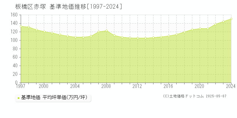 赤塚(板橋区)の基準地価推移グラフ(坪単価)[1997-2024年]