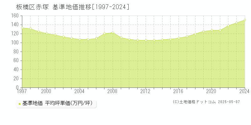 板橋区赤塚の基準地価推移グラフ 