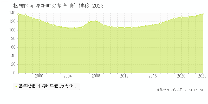 板橋区赤塚新町の基準地価推移グラフ 