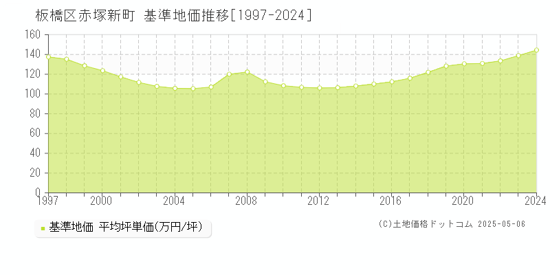 赤塚新町(板橋区)の基準地価推移グラフ(坪単価)[1997-2024年]