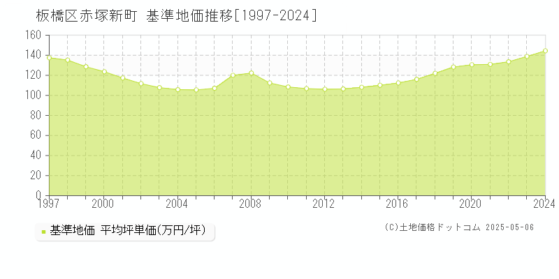 板橋区赤塚新町の基準地価推移グラフ 