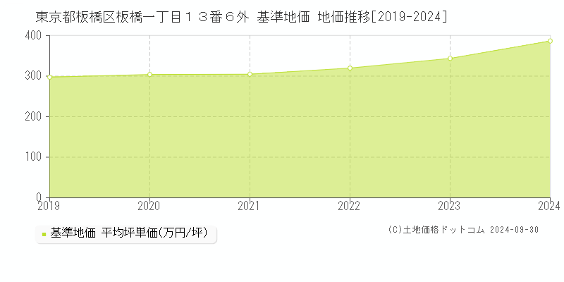 東京都板橋区板橋一丁目１３番６外 基準地価 地価推移[2019-2024]