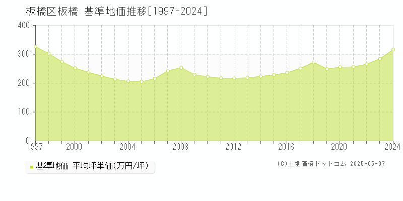 板橋(板橋区)の基準地価推移グラフ(坪単価)[1997-2024年]
