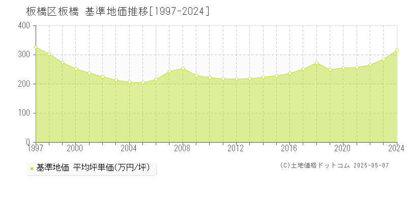 板橋区板橋の基準地価推移グラフ 