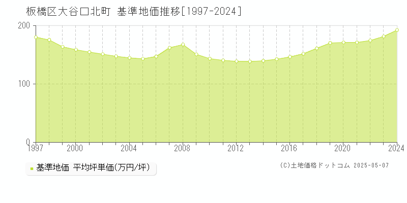 大谷口北町(板橋区)の基準地価推移グラフ(坪単価)[1997-2024年]