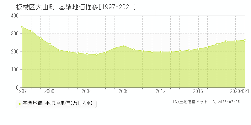大山町(板橋区)の基準地価推移グラフ(坪単価)[1997-2021年]