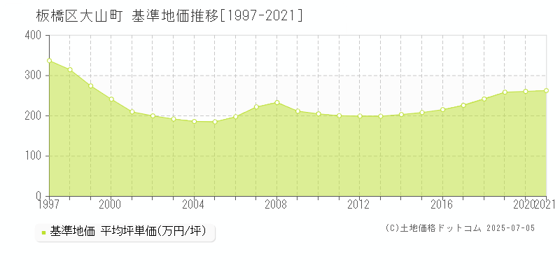 板橋区大山町の基準地価推移グラフ 