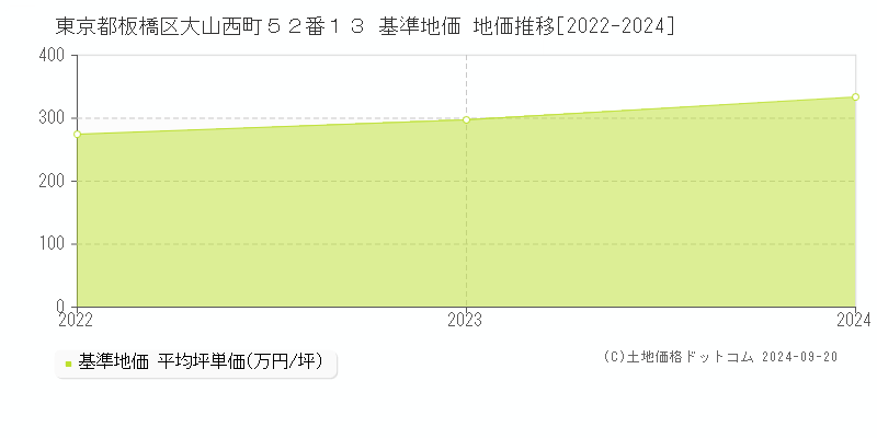 東京都板橋区大山西町５２番１３ 基準地価 地価推移[2022-2024]