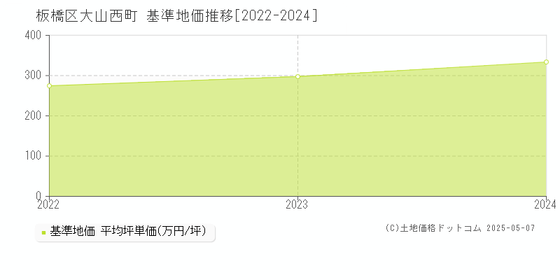 大山西町(板橋区)の基準地価推移グラフ(坪単価)[2022-2024年]