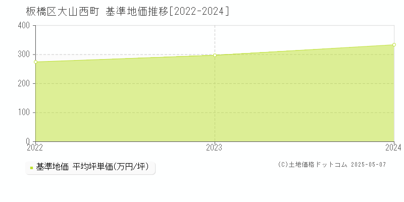 板橋区大山西町の基準地価推移グラフ 