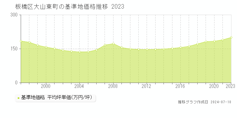 板橋区大山東町の基準地価推移グラフ 
