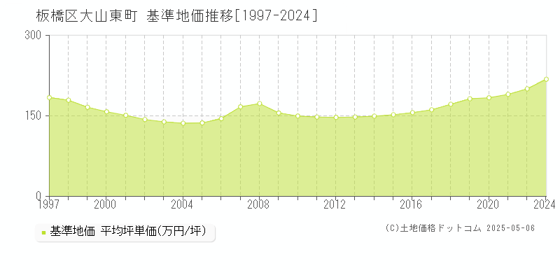 大山東町(板橋区)の基準地価推移グラフ(坪単価)[1997-2024年]