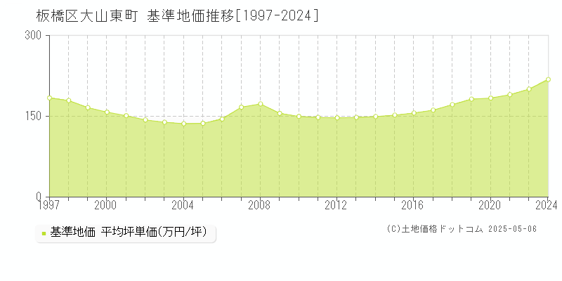 板橋区大山東町の基準地価推移グラフ 