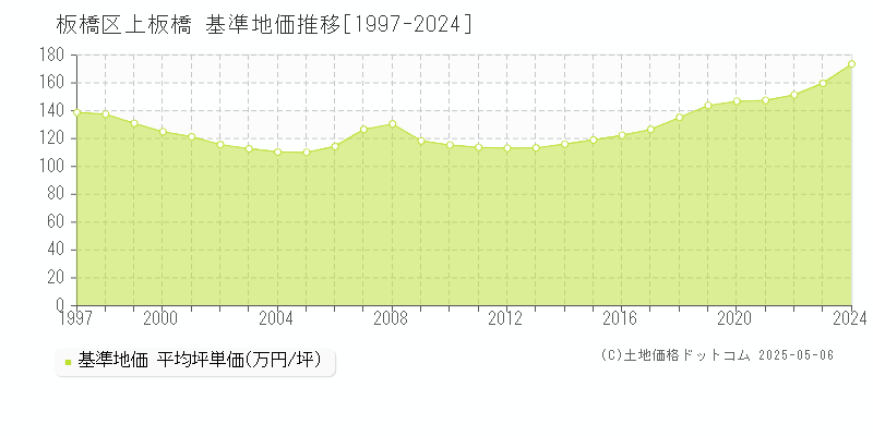 上板橋(板橋区)の基準地価推移グラフ(坪単価)[1997-2024年]