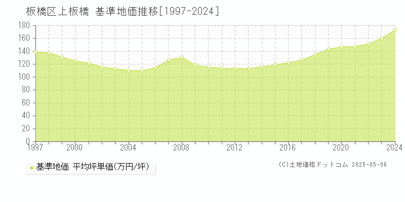 板橋区上板橋の基準地価推移グラフ 