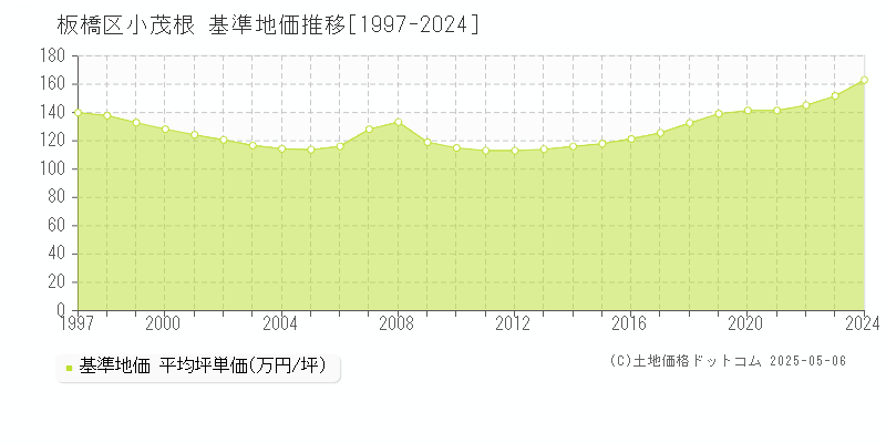 小茂根(板橋区)の基準地価推移グラフ(坪単価)[1997-2024年]