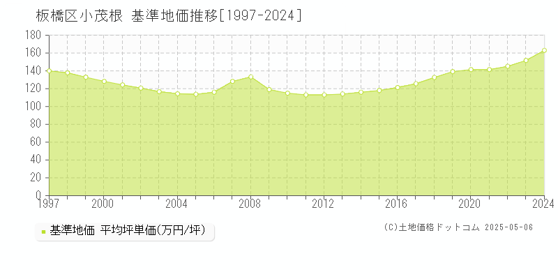 板橋区小茂根の基準地価推移グラフ 