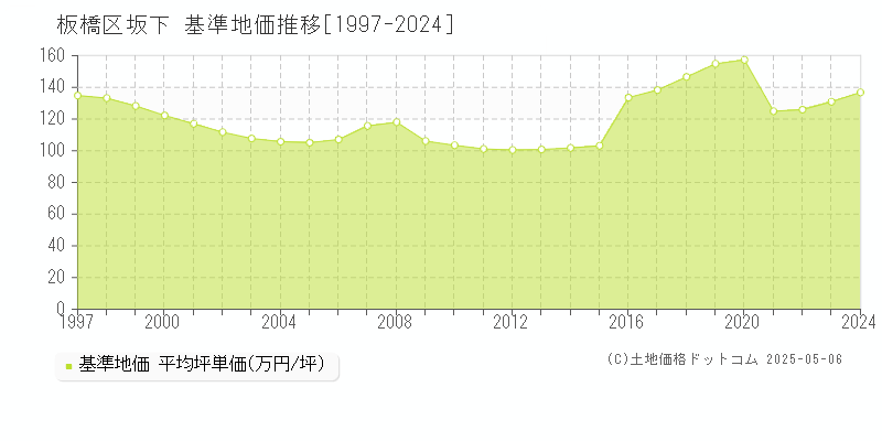 坂下(板橋区)の基準地価推移グラフ(坪単価)[1997-2024年]