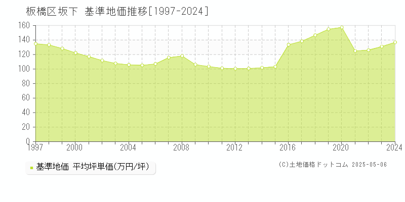 板橋区坂下の基準地価推移グラフ 