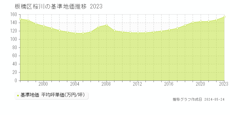 板橋区桜川の基準地価推移グラフ 