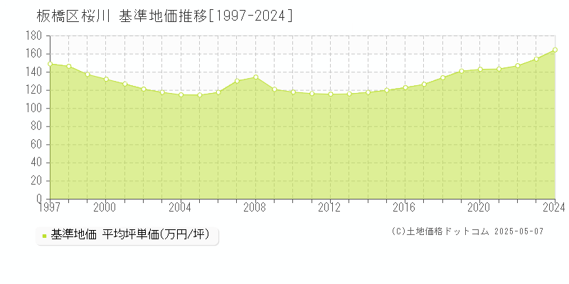 板橋区桜川の基準地価推移グラフ 