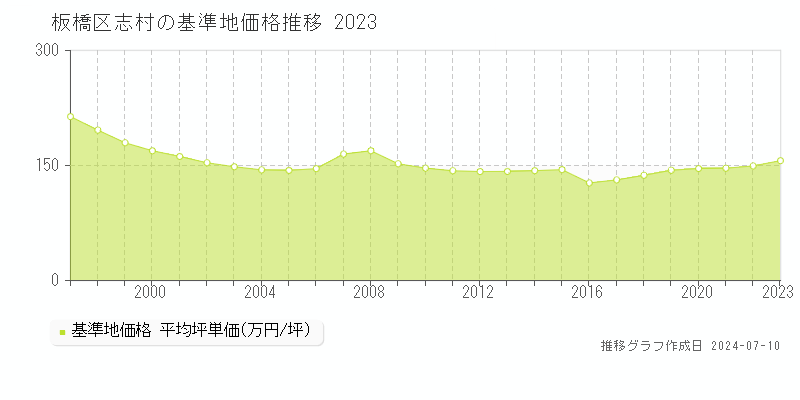 板橋区志村の基準地価推移グラフ 