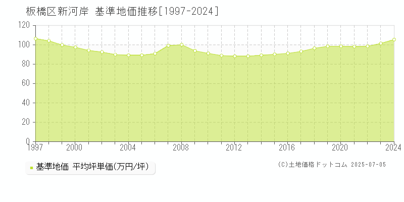 新河岸(板橋区)の基準地価推移グラフ(坪単価)[1997-2024年]