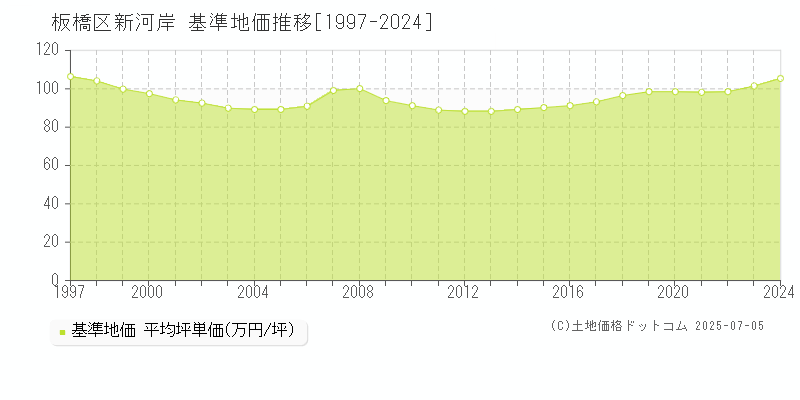 板橋区新河岸の基準地価推移グラフ 