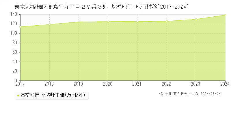 東京都板橋区高島平九丁目２９番３外 基準地価 地価推移[2017-2024]