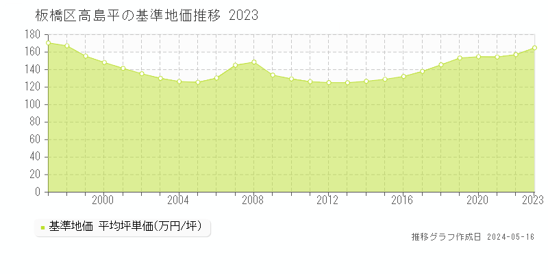 板橋区高島平の基準地価推移グラフ 