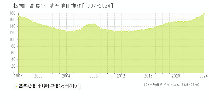 高島平(板橋区)の基準地価推移グラフ(坪単価)[1997-2024年]