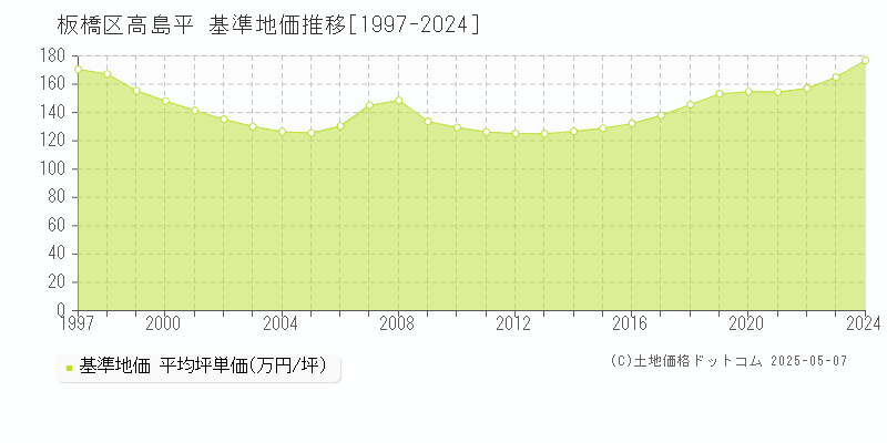 板橋区高島平の基準地価推移グラフ 