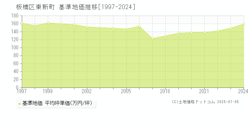 東新町(板橋区)の基準地価推移グラフ(坪単価)[1997-2024年]