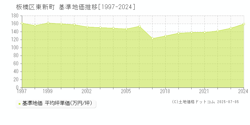 板橋区東新町の基準地価推移グラフ 