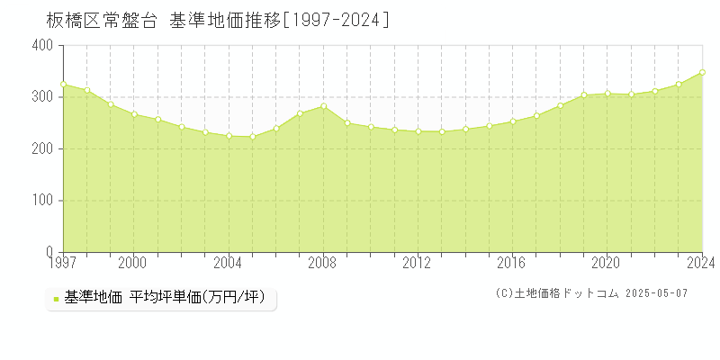 常盤台(板橋区)の基準地価推移グラフ(坪単価)[1997-2024年]
