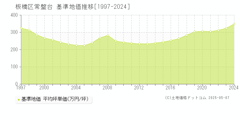 板橋区常盤台の基準地価推移グラフ 