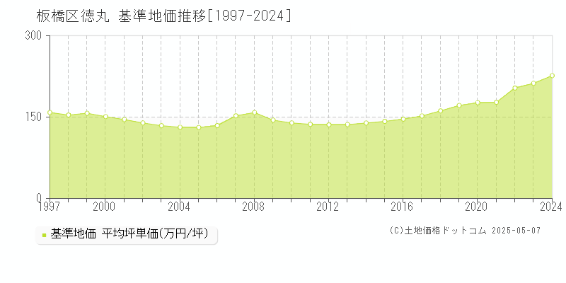 徳丸(板橋区)の基準地価推移グラフ(坪単価)[1997-2024年]