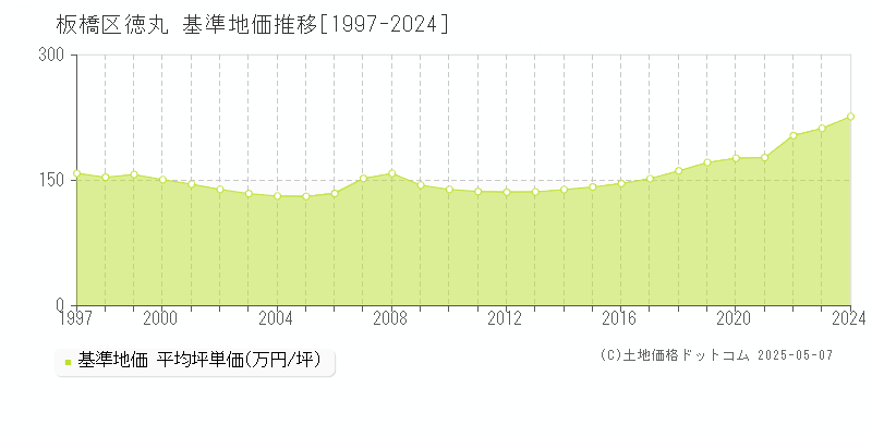 板橋区徳丸の基準地価推移グラフ 