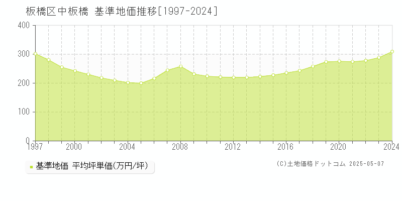 板橋区中板橋の基準地価推移グラフ 