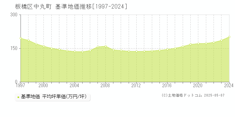 中丸町(板橋区)の基準地価推移グラフ(坪単価)[1997-2024年]